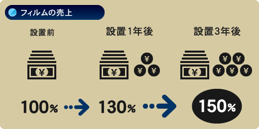 フィルムの売上